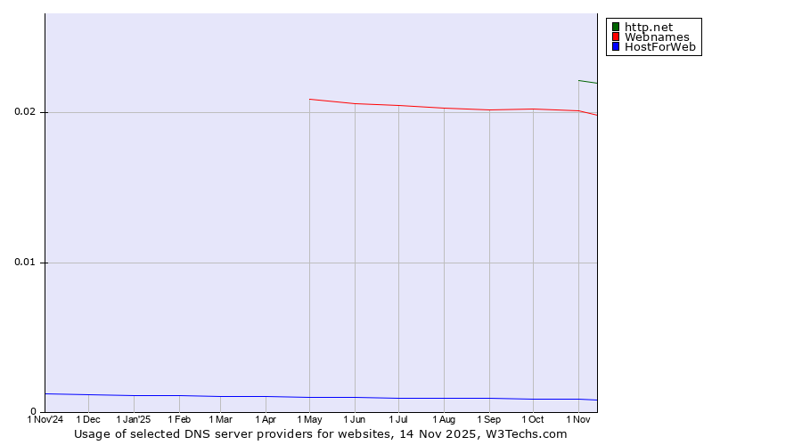 Historical trends in the usage of http.net vs. Webnames vs. HostForWeb