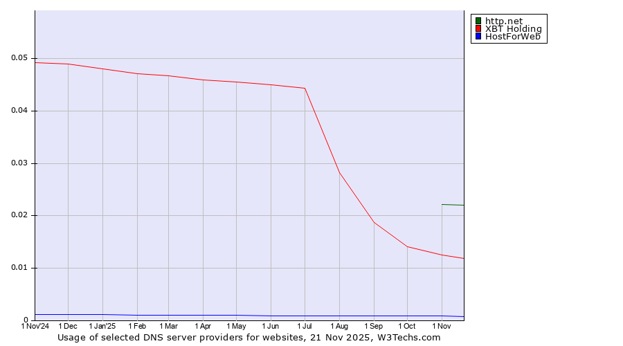 Historical trends in the usage of http.net vs. XBT Holding vs. HostForWeb