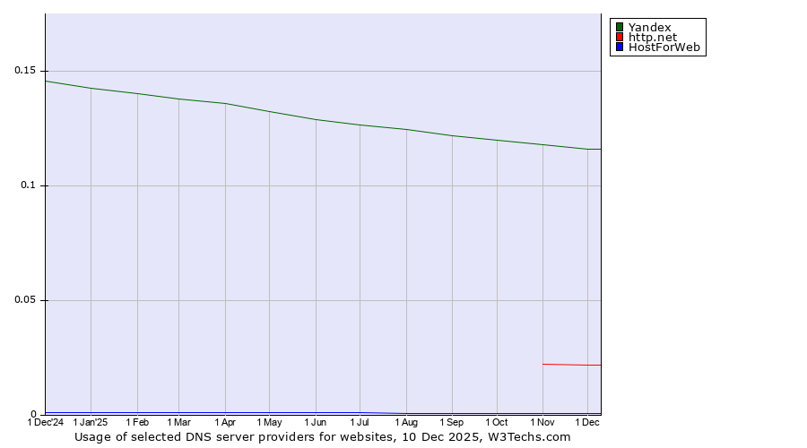 Historical trends in the usage of Yandex vs. http.net vs. HostForWeb