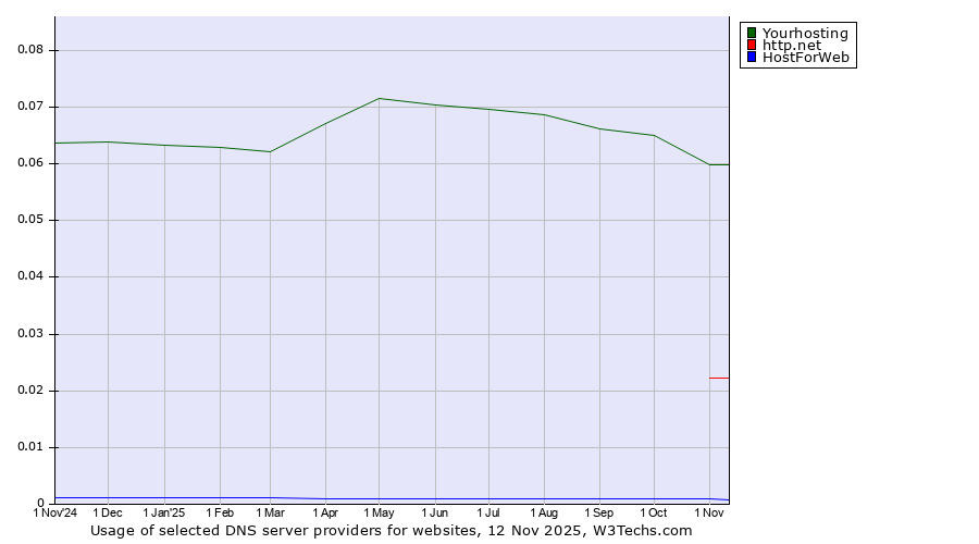 Historical trends in the usage of Yourhosting vs. http.net vs. HostForWeb