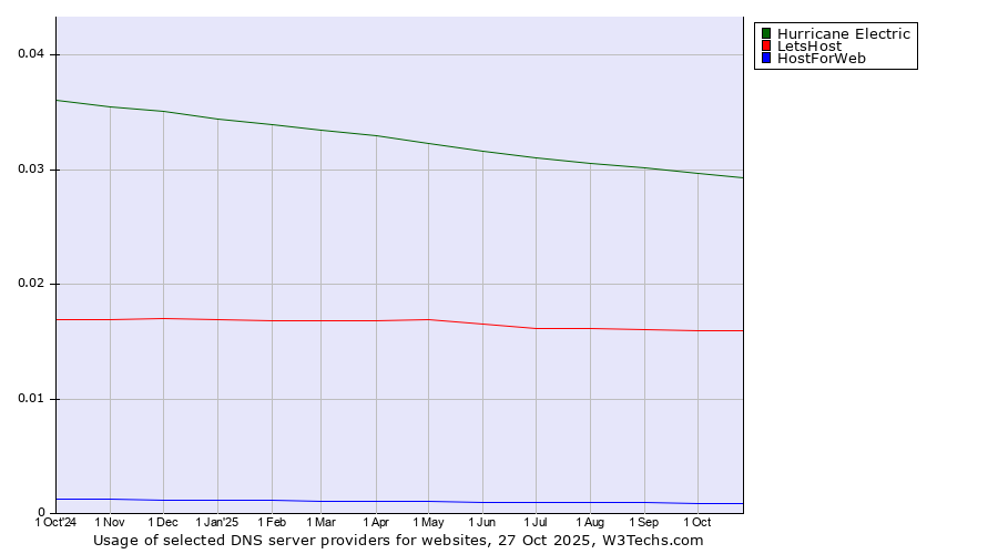 Historical trends in the usage of Hurricane Electric vs. LetsHost vs. HostForWeb