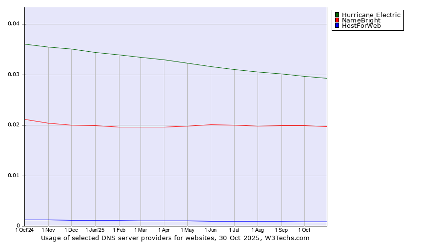 Historical trends in the usage of Hurricane Electric vs. NameBright vs. HostForWeb