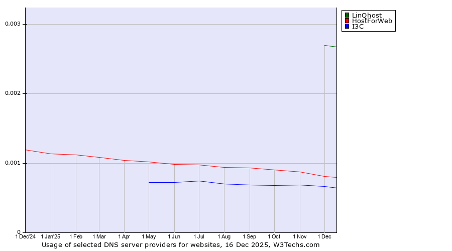 Historical trends in the usage of LinQhost vs. HostForWeb vs. I3C