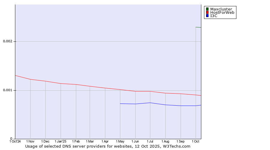 Historical trends in the usage of Maxcluster vs. HostForWeb vs. I3C
