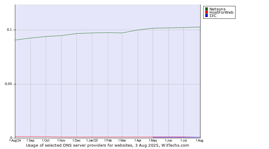 Historical trends in the usage of Netsons vs. HostForWeb vs. I3C