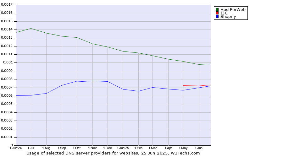 Historical trends in the usage of HostForWeb vs. I3C vs. Shopify