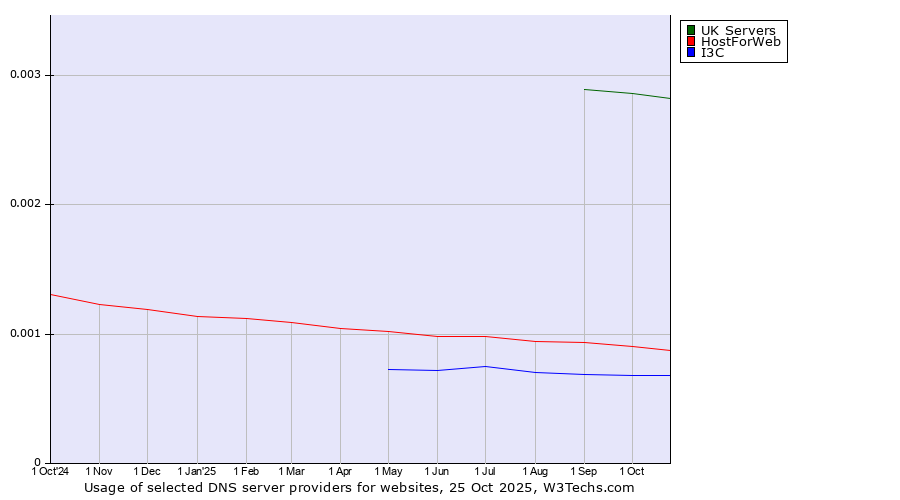 Historical trends in the usage of UK Servers vs. HostForWeb vs. I3C