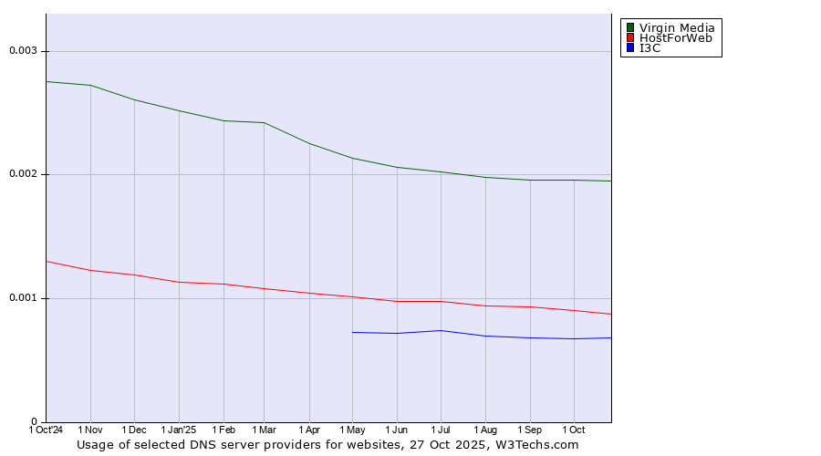 Historical trends in the usage of Virgin Media vs. HostForWeb vs. I3C