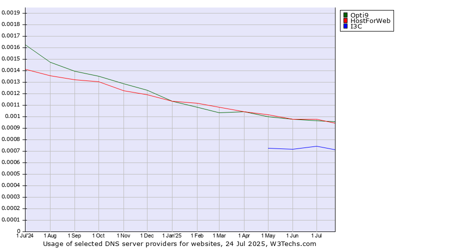 Historical trends in the usage of HostForWeb vs. Opti9 vs. I3C