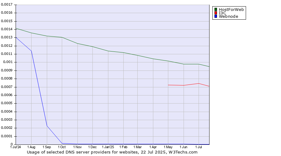 Historical trends in the usage of HostForWeb vs. I3C vs. Webnode