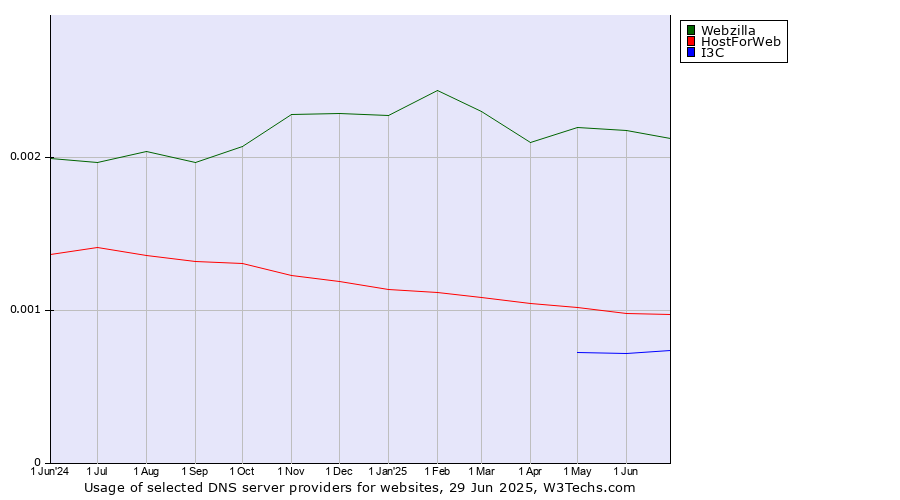 Historical trends in the usage of Webzilla vs. HostForWeb vs. I3C