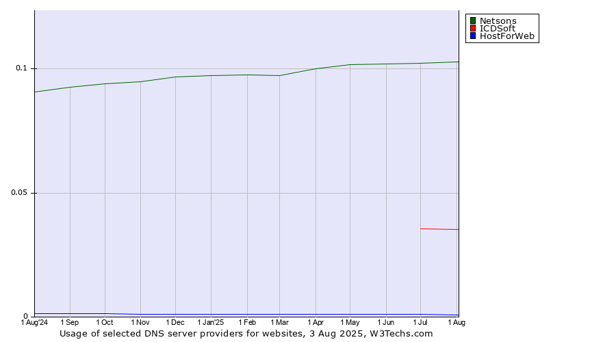 Historical trends in the usage of Netsons vs. ICDSoft vs. HostForWeb