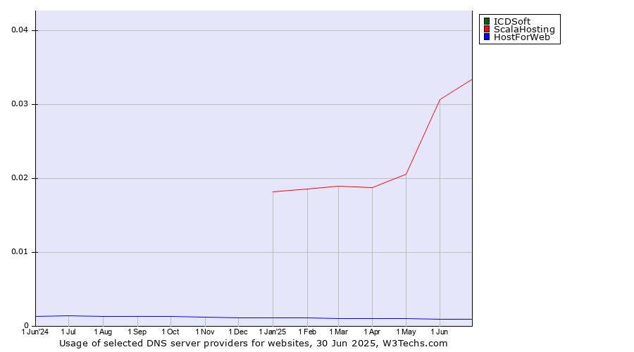 Historical trends in the usage of ICDSoft vs. ScalaHosting vs. HostForWeb