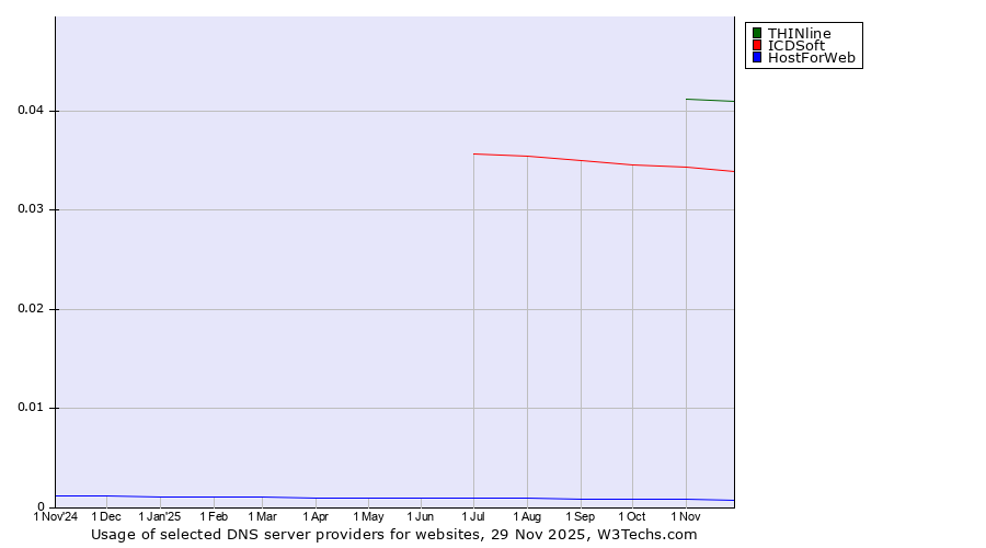 Historical trends in the usage of THINline vs. ICDSoft vs. HostForWeb