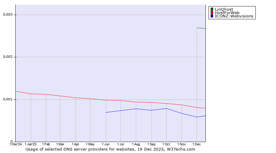 Historical trends in the usage of LinQhost vs. HostForWeb vs. ICONZ-Webvisions