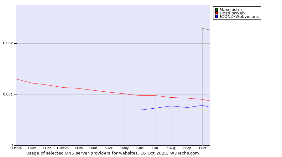 Historical trends in the usage of Maxcluster vs. HostForWeb vs. ICONZ-Webvisions