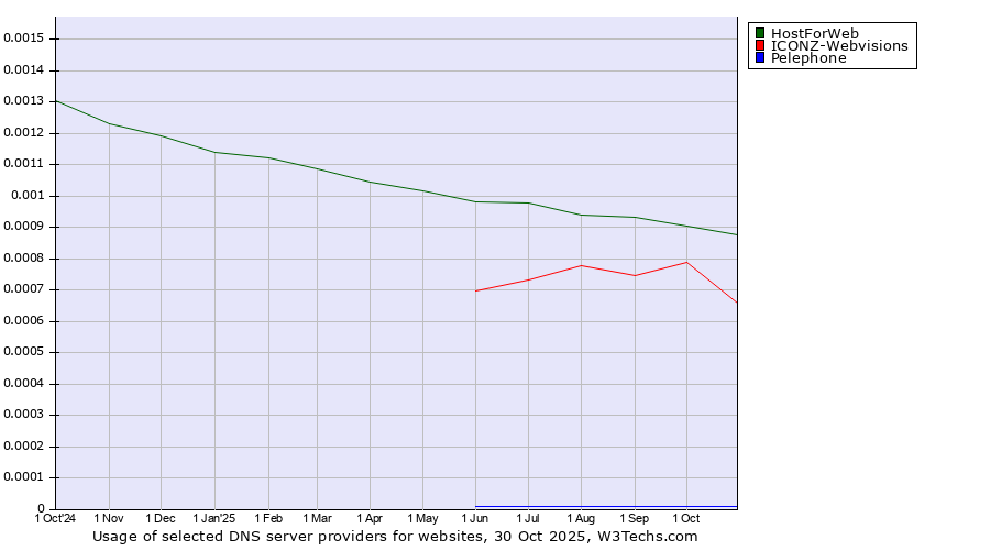 Historical trends in the usage of HostForWeb vs. ICONZ-Webvisions vs. Pelephone