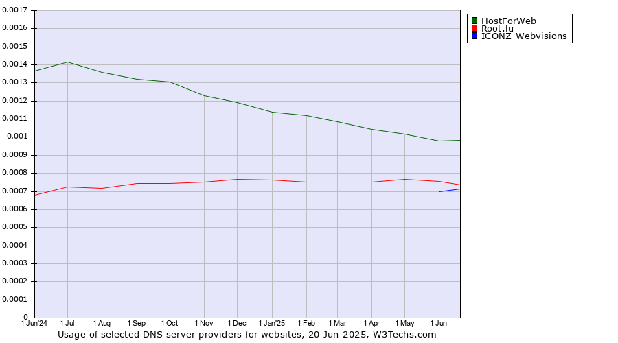 Historical trends in the usage of HostForWeb vs. Root.lu vs. ICONZ-Webvisions
