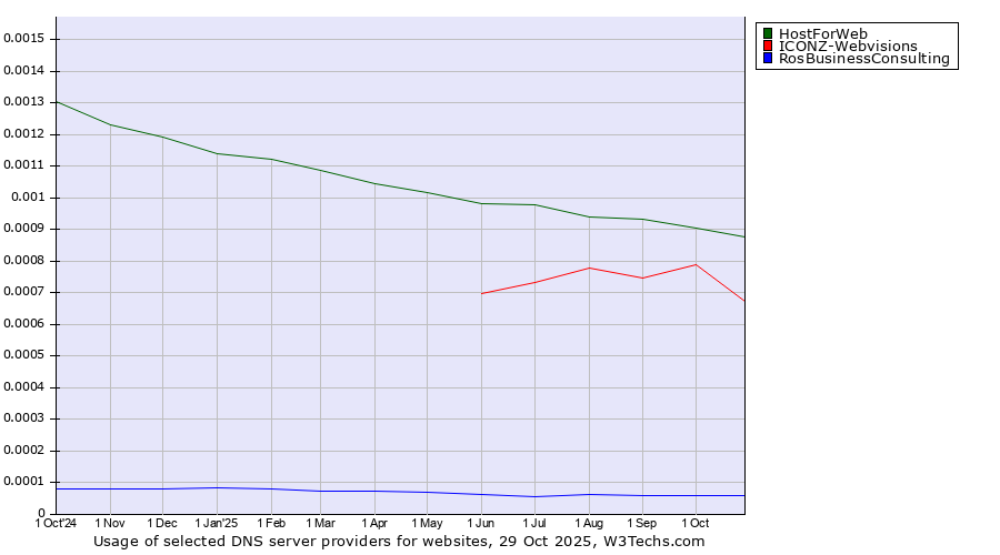 Historical trends in the usage of HostForWeb vs. ICONZ-Webvisions vs. RosBusinessConsulting