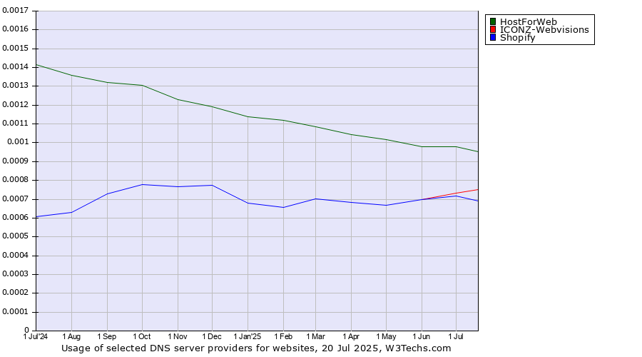 Historical trends in the usage of HostForWeb vs. ICONZ-Webvisions vs. Shopify