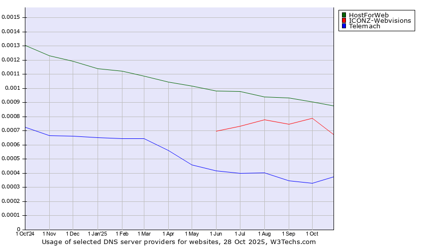 Historical trends in the usage of HostForWeb vs. ICONZ-Webvisions vs. Telemach