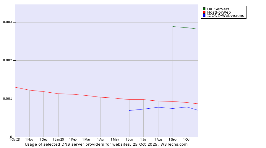 Historical trends in the usage of UK Servers vs. HostForWeb vs. ICONZ-Webvisions