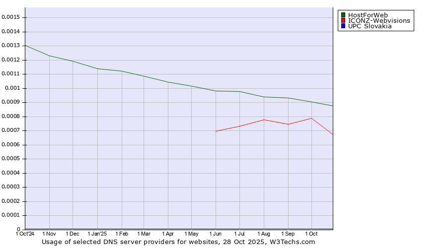 Historical trends in the usage of HostForWeb vs. ICONZ-Webvisions vs. UPC Slovakia
