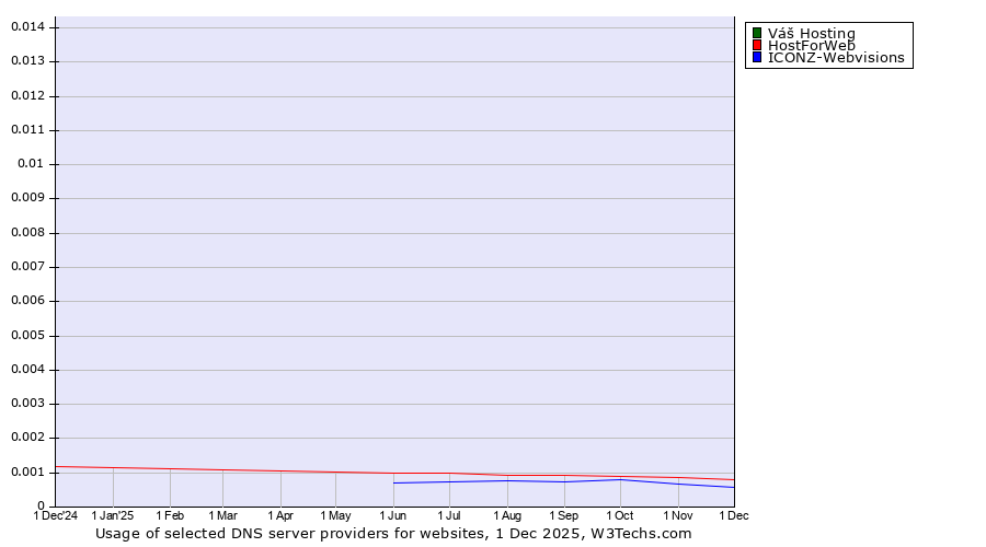 Historical trends in the usage of Váš Hosting vs. HostForWeb vs. ICONZ-Webvisions