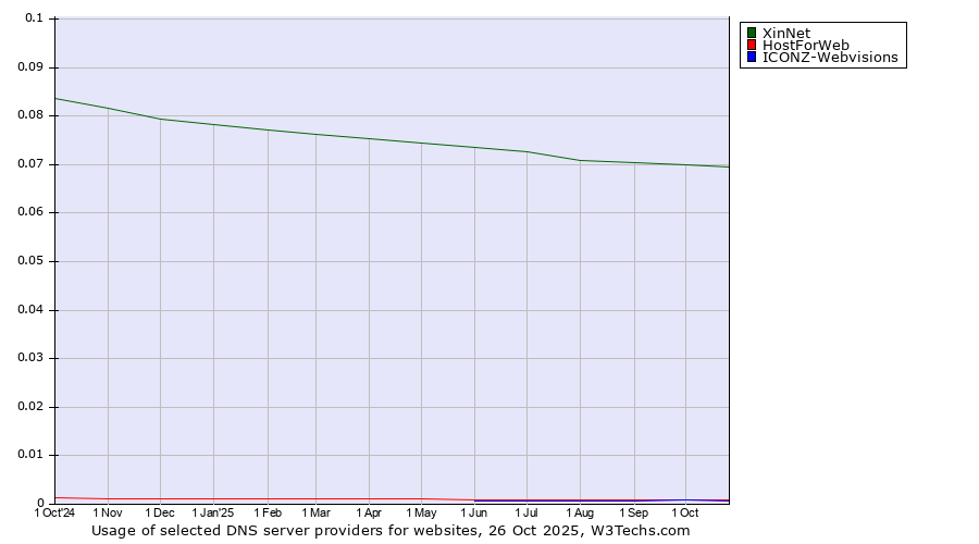 Historical trends in the usage of XinNet vs. HostForWeb vs. ICONZ-Webvisions