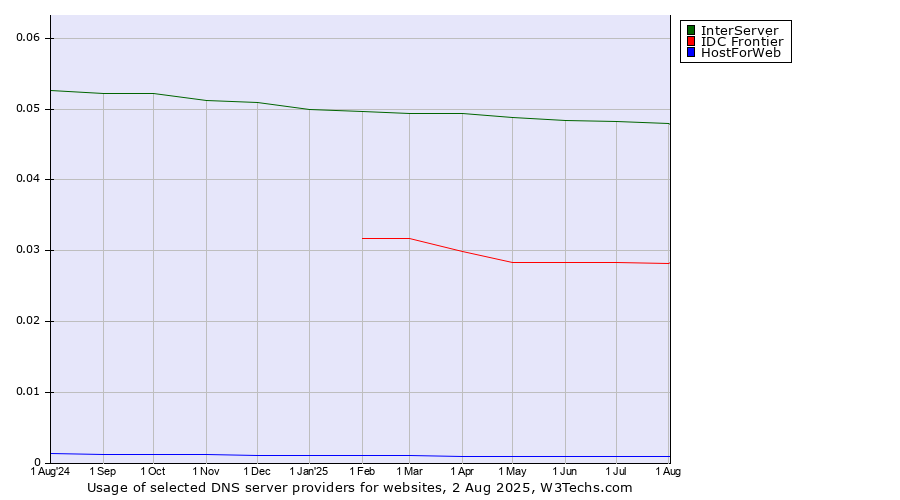 Historical trends in the usage of InterServer vs. IDC Frontier vs. HostForWeb