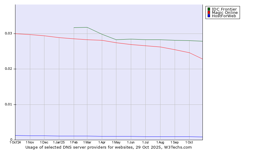 Historical trends in the usage of IDC Frontier vs. Magic Online vs. HostForWeb