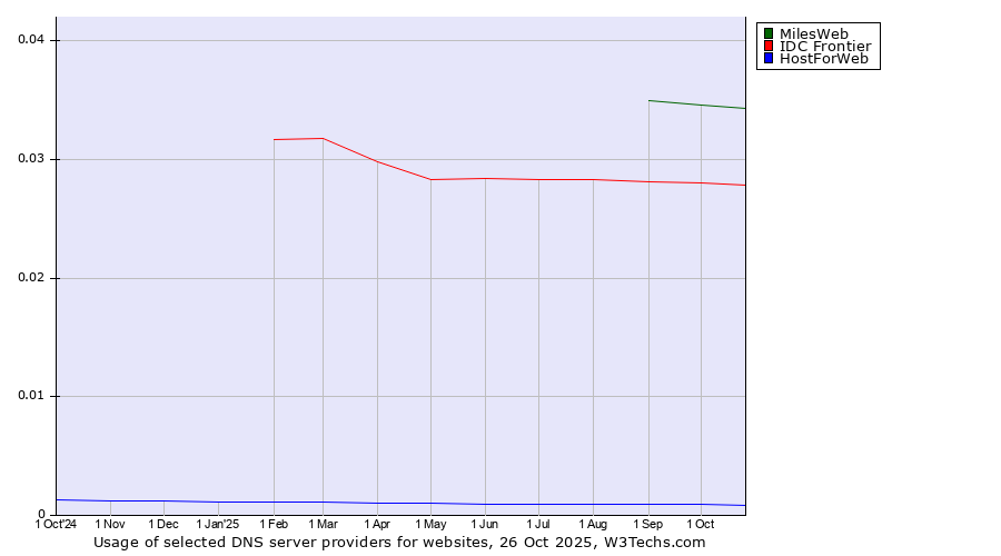 Historical trends in the usage of MilesWeb vs. IDC Frontier vs. HostForWeb