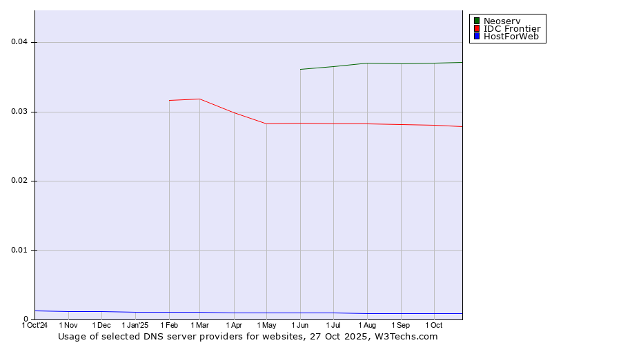 Historical trends in the usage of Neoserv vs. IDC Frontier vs. HostForWeb