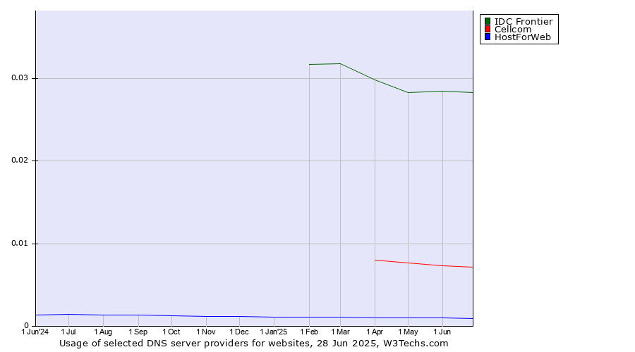 Historical trends in the usage of IDC Frontier vs. Cellcom vs. HostForWeb