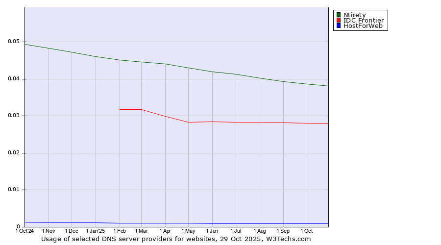 Historical trends in the usage of Ntirety vs. IDC Frontier vs. HostForWeb