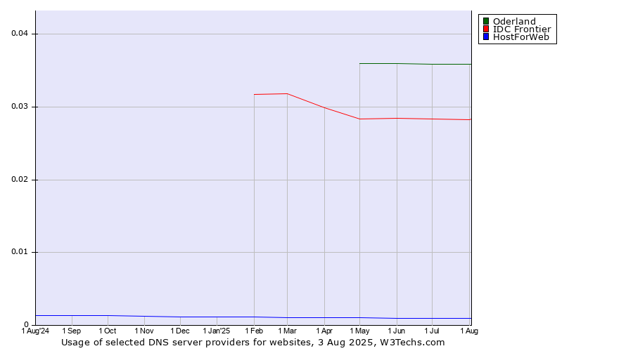 Historical trends in the usage of Oderland vs. IDC Frontier vs. HostForWeb