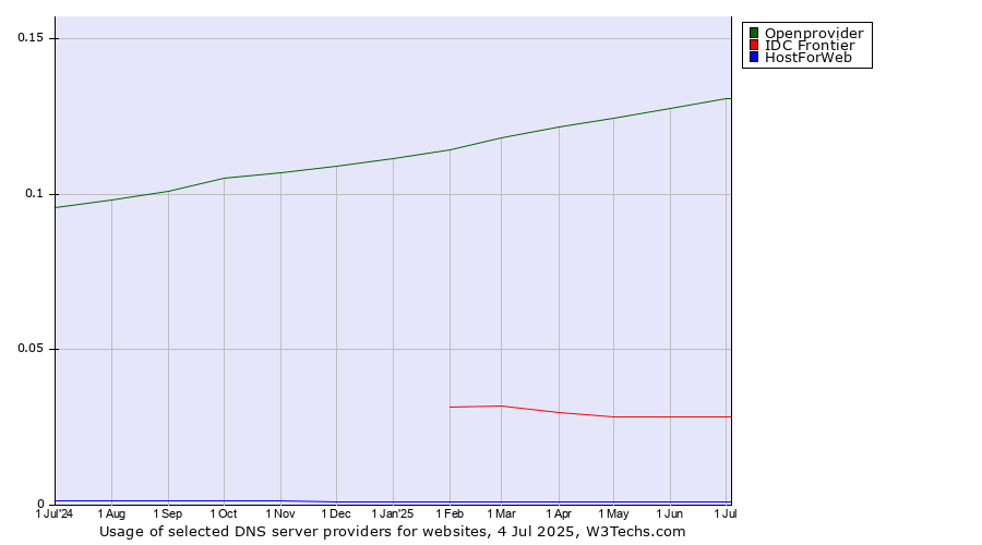Historical trends in the usage of Openprovider vs. IDC Frontier vs. HostForWeb