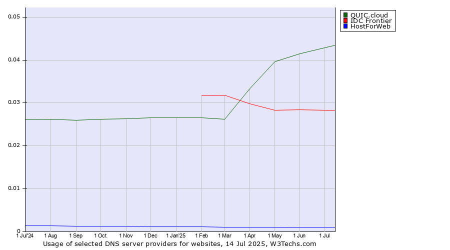 Historical trends in the usage of QUIC.cloud vs. IDC Frontier vs. HostForWeb