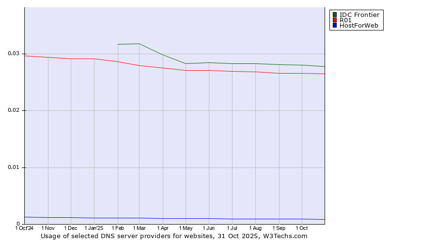 Historical trends in the usage of IDC Frontier vs. R01 vs. HostForWeb