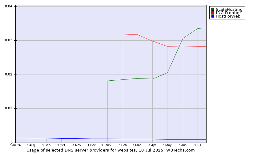 Historical trends in the usage of ScalaHosting vs. IDC Frontier vs. HostForWeb