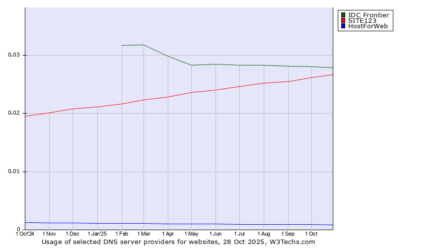 Historical trends in the usage of IDC Frontier vs. SITE123 vs. HostForWeb