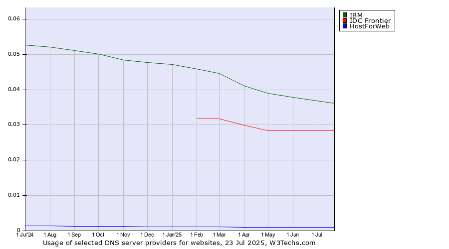 Historical trends in the usage of IBM vs. IDC Frontier vs. HostForWeb