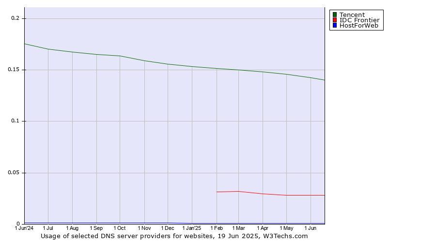 Historical trends in the usage of Tencent vs. IDC Frontier vs. HostForWeb