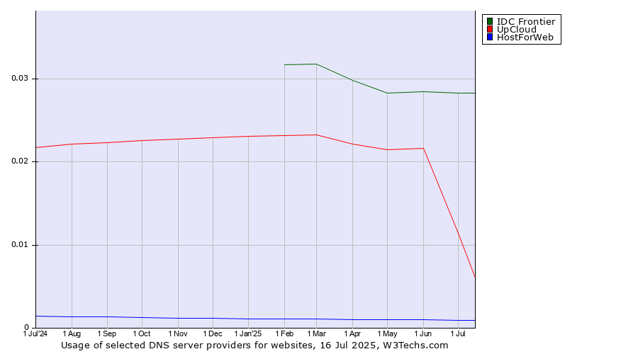 Historical trends in the usage of IDC Frontier vs. UpCloud vs. HostForWeb