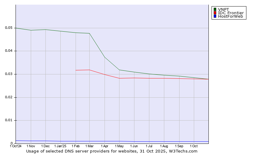 Historical trends in the usage of IDC Frontier vs. VNPT vs. HostForWeb