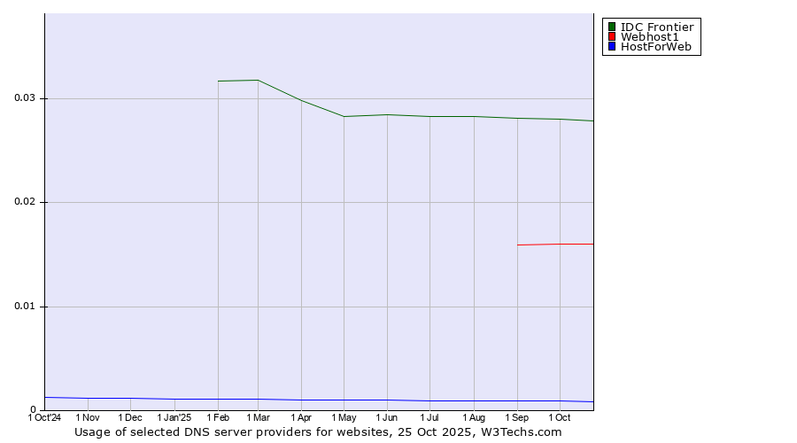 Historical trends in the usage of IDC Frontier vs. Webhost1 vs. HostForWeb