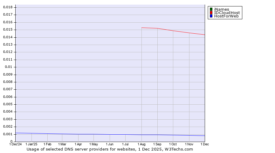 Historical trends in the usage of iNames vs. IDCloudHost vs. HostForWeb