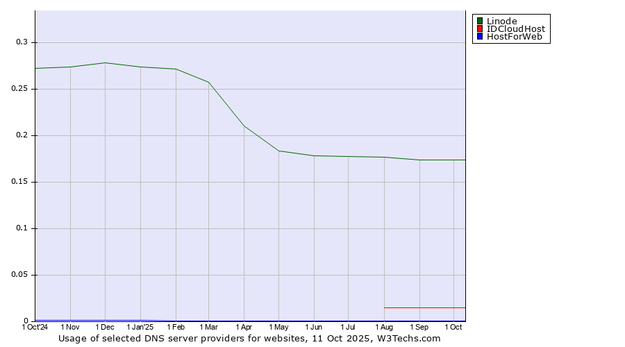 Historical trends in the usage of Linode vs. IDCloudHost vs. HostForWeb