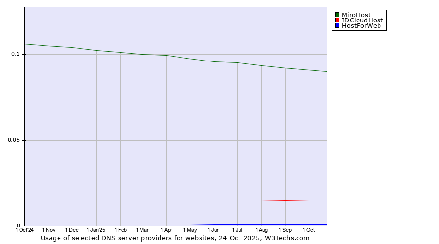 Historical trends in the usage of MiroHost vs. IDCloudHost vs. HostForWeb