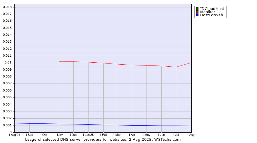 Historical trends in the usage of IDCloudHost vs. Moniker vs. HostForWeb